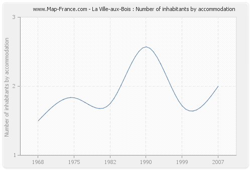 La Ville-aux-Bois : Number of inhabitants by accommodation